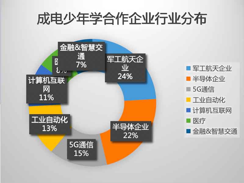 成电少年学合作企业突破400家